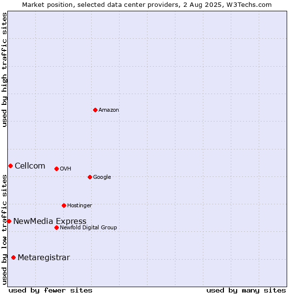 Market position of Metaregistrar vs. Cellcom vs. NewMedia Express
