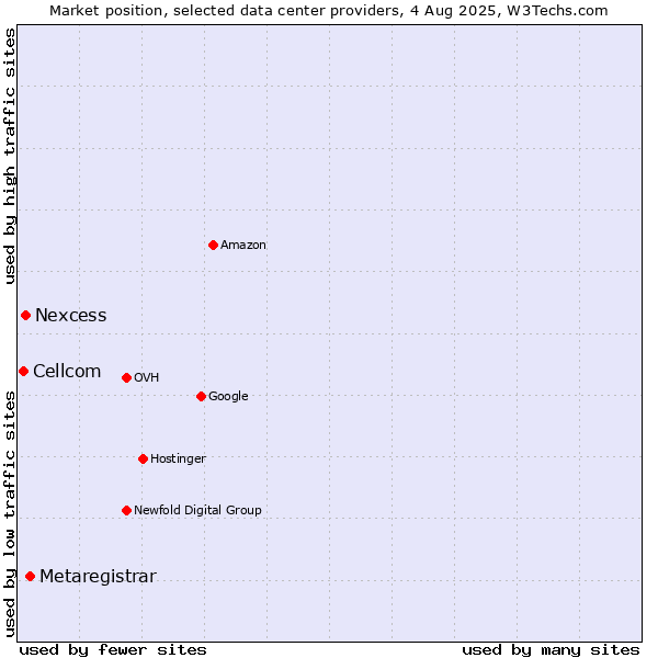 Market position of Metaregistrar vs. Nexcess vs. Cellcom