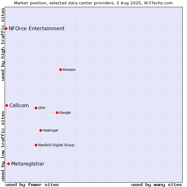 Market position of Metaregistrar vs. Cellcom vs. NFOrce Entertainment