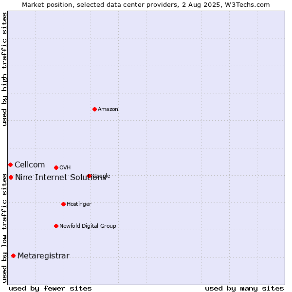 Market position of Metaregistrar vs. Nine Internet Solutions vs. Cellcom