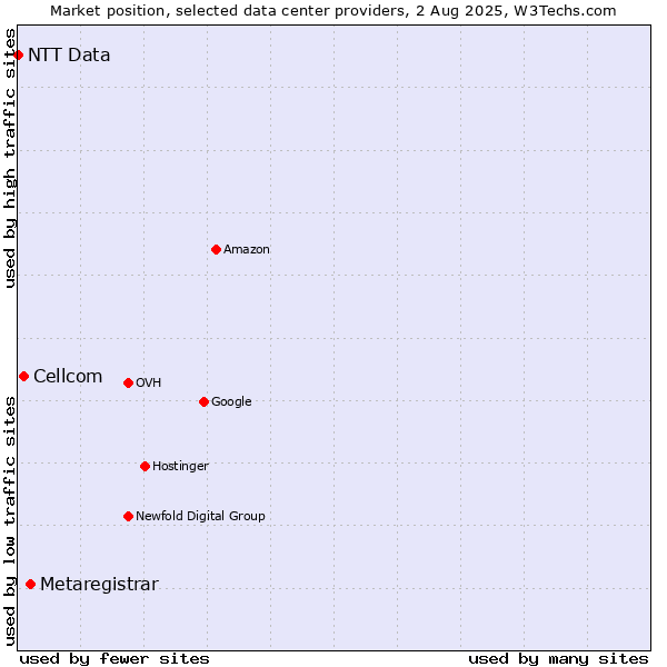 Market position of Metaregistrar vs. Cellcom vs. NTT Data