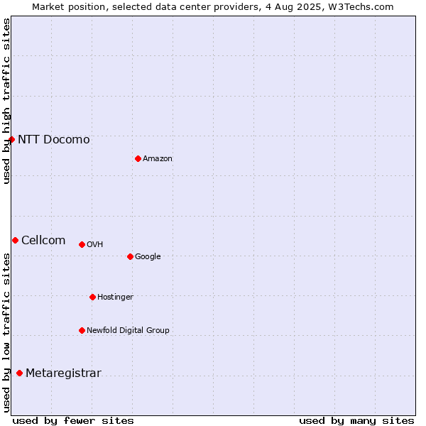 Market position of Metaregistrar vs. Cellcom vs. NTT Docomo