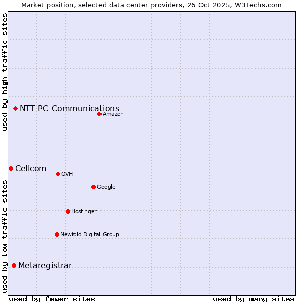 Market position of NTT PC Communications vs. Metaregistrar vs. Cellcom