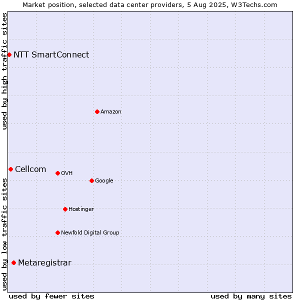 Market position of Metaregistrar vs. Cellcom vs. NTT SmartConnect