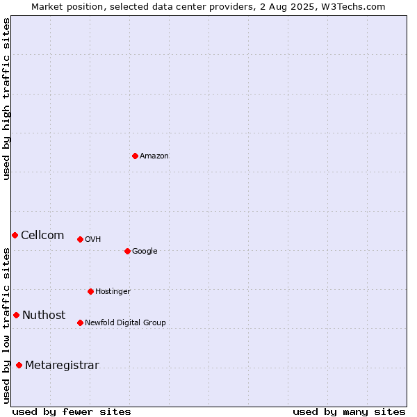 Market position of Metaregistrar vs. Nuthost vs. Cellcom