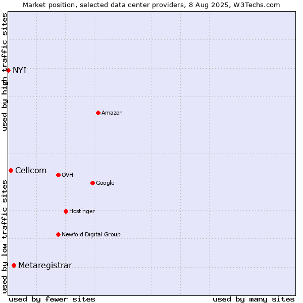 Market position of Metaregistrar vs. Cellcom vs. NYI