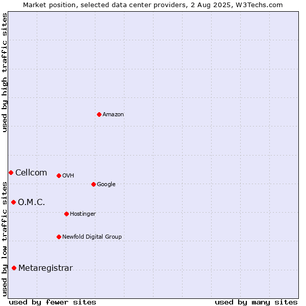 Market position of Metaregistrar vs. O.M.C. vs. Cellcom