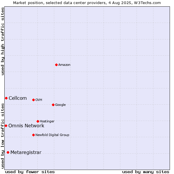 Market position of Metaregistrar vs. Cellcom vs. Omnis Network