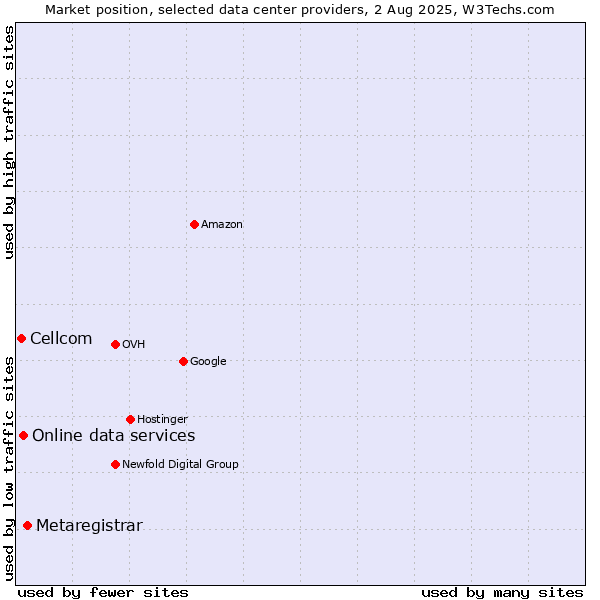 Market position of Metaregistrar vs. Online data services vs. Cellcom