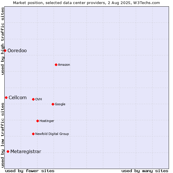 Market position of Metaregistrar vs. Cellcom vs. Ooredoo