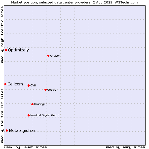 Market position of Metaregistrar vs. Optimizely vs. Cellcom
