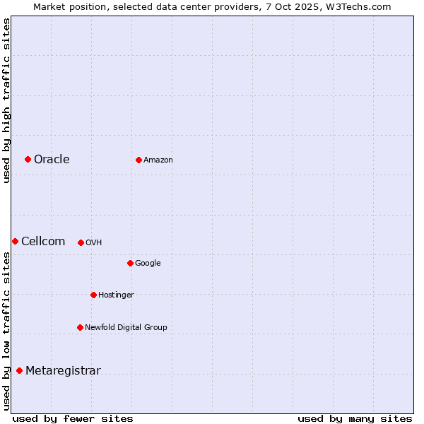 Market position of Oracle vs. Metaregistrar vs. Cellcom
