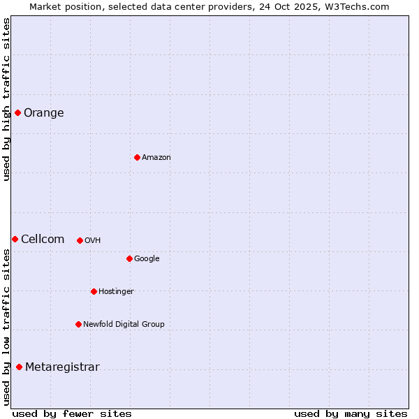 Market position of Metaregistrar vs. Orange vs. Cellcom