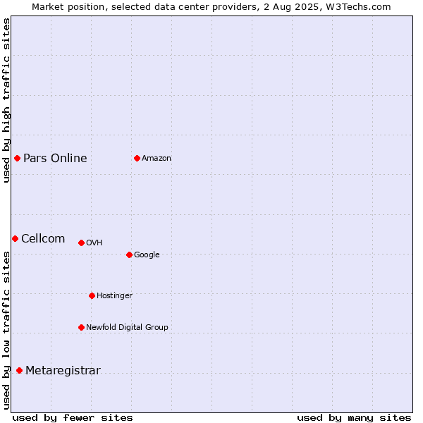 Market position of Metaregistrar vs. Pars Online vs. Cellcom