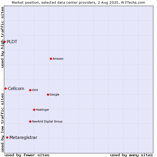 Market position of Metaregistrar vs. Cellcom vs. PLDT