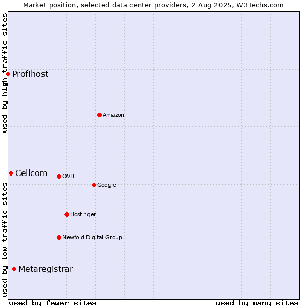 Market position of Metaregistrar vs. Cellcom vs. Profihost