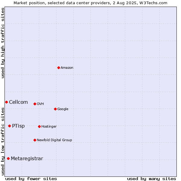 Market position of PTisp vs. Metaregistrar vs. Cellcom