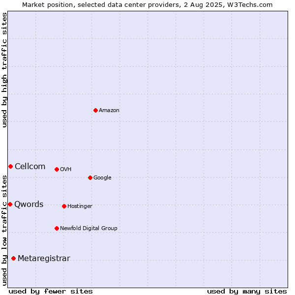 Market position of Metaregistrar vs. Cellcom vs. Qwords