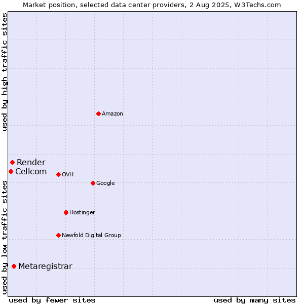 Market position of Metaregistrar vs. Render vs. Cellcom