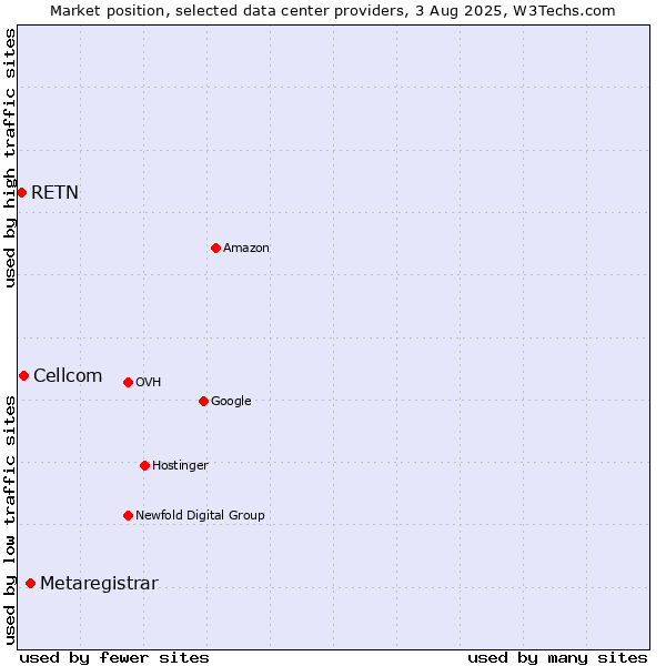 Market position of Metaregistrar vs. Cellcom vs. RETN