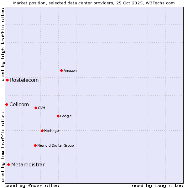 Market position of Metaregistrar vs. Rostelecom vs. Cellcom