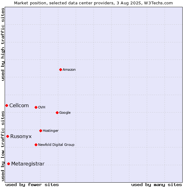 Market position of Metaregistrar vs. Rusonyx vs. Cellcom