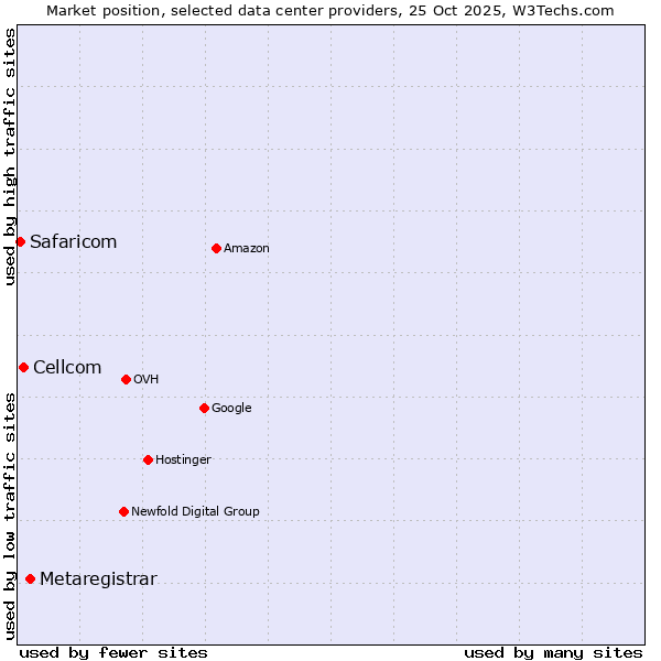 Market position of Metaregistrar vs. Cellcom vs. Safaricom
