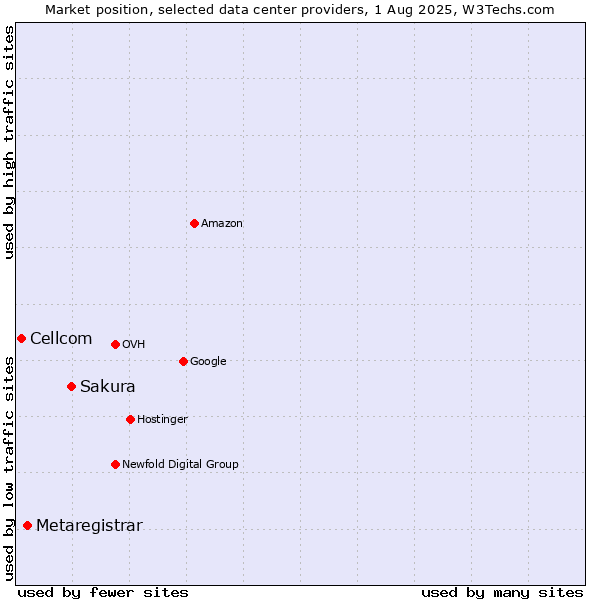 Market position of Sakura vs. Metaregistrar vs. Cellcom