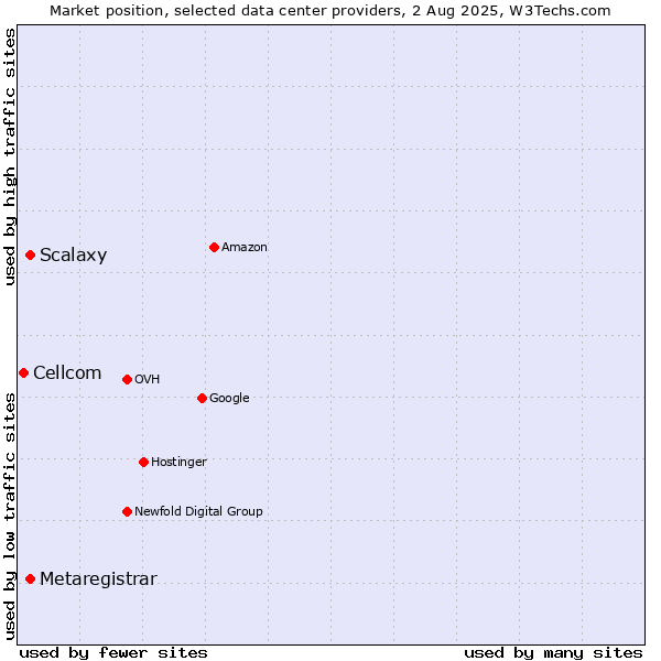 Market position of Scalaxy vs. Metaregistrar vs. Cellcom