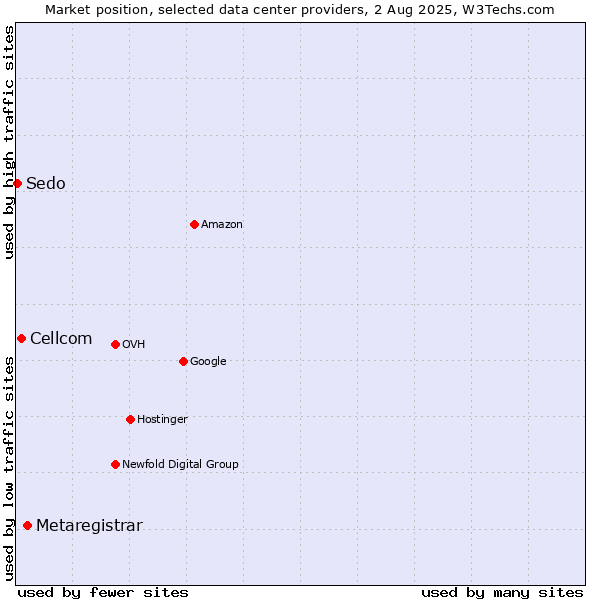 Market position of Metaregistrar vs. Cellcom vs. Sedo