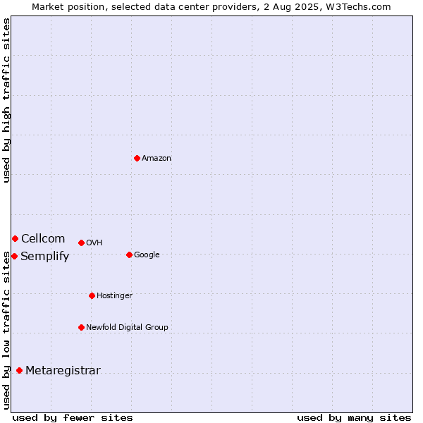 Market position of Metaregistrar vs. Cellcom vs. Semplify