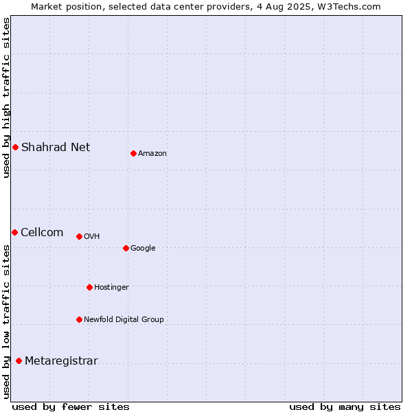 Market position of Metaregistrar vs. Shahrad Net vs. Cellcom