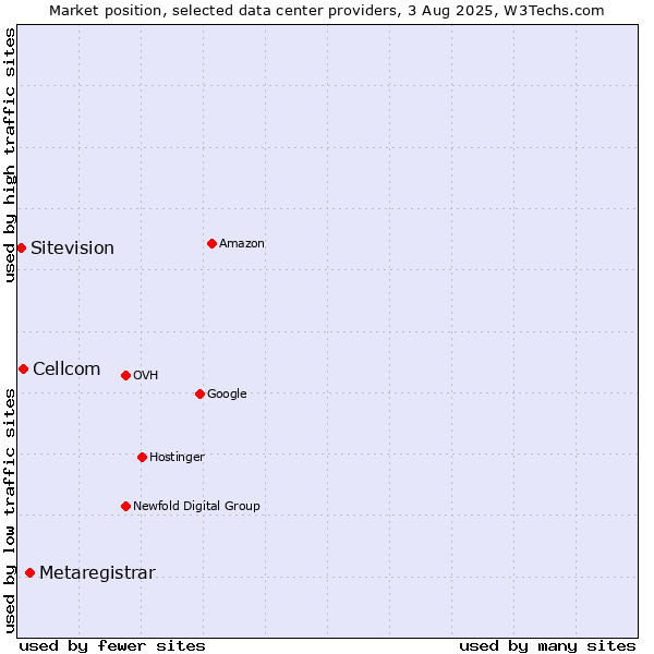 Market position of Metaregistrar vs. Cellcom vs. Sitevision