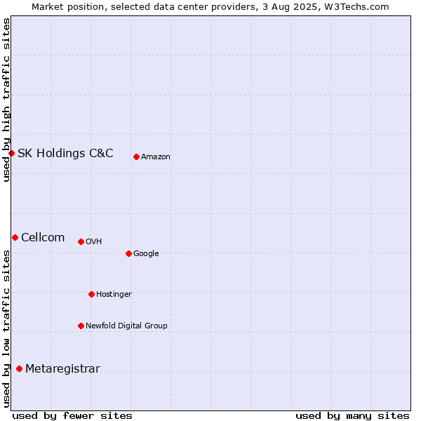 Market position of Metaregistrar vs. Cellcom vs. SK Holdings C&C