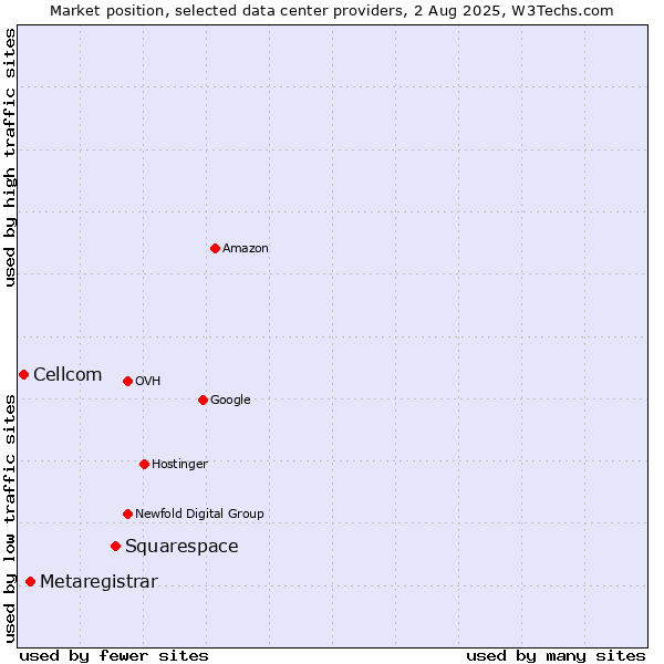 Market position of Squarespace vs. Metaregistrar vs. Cellcom