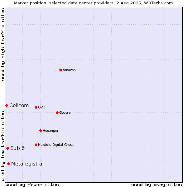 Market position of Metaregistrar vs. Sub 6 vs. Cellcom