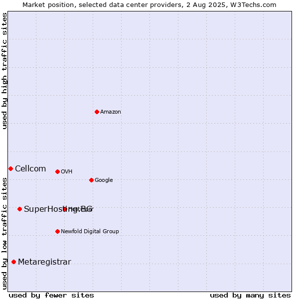 Market position of SuperHosting.BG vs. Metaregistrar vs. Cellcom
