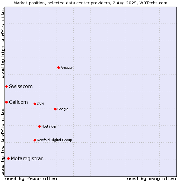 Market position of Metaregistrar vs. Swisscom vs. Cellcom