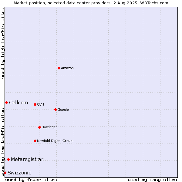 Market position of Metaregistrar vs. Cellcom vs. Swizzonic