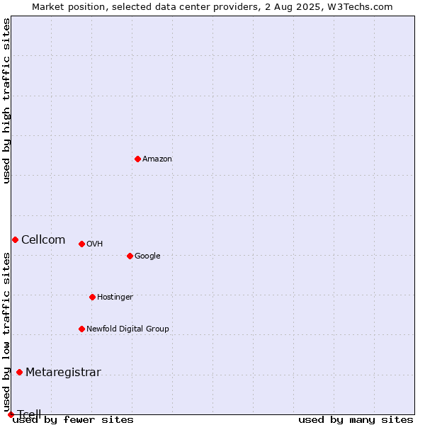 Market position of Metaregistrar vs. Cellcom vs. Tcell
