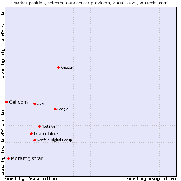 Market position of team.blue vs. Metaregistrar vs. Cellcom