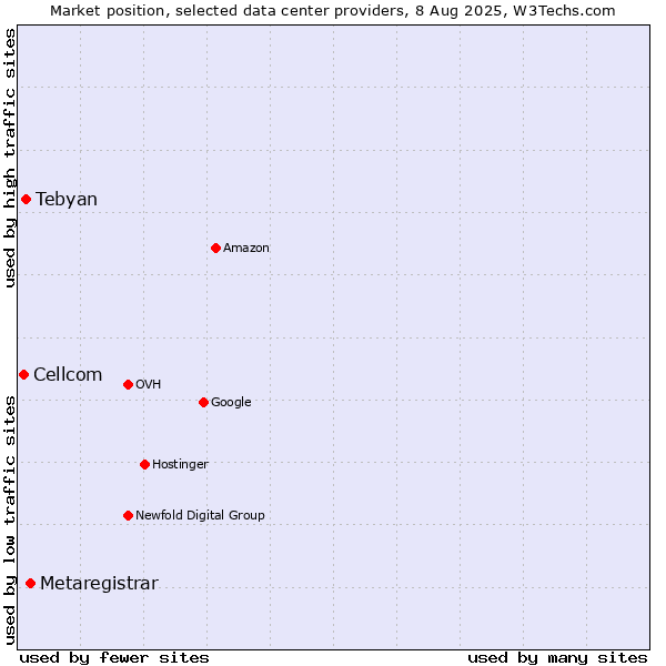 Market position of Metaregistrar vs. Tebyan vs. Cellcom