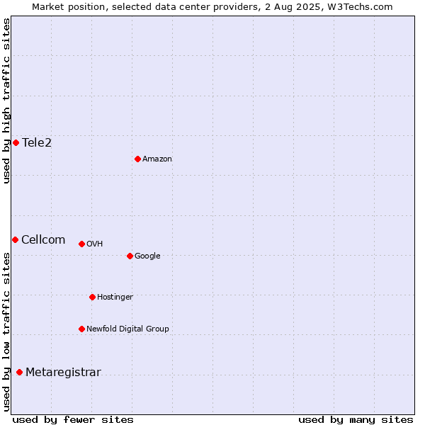 Market position of Metaregistrar vs. Tele2 vs. Cellcom