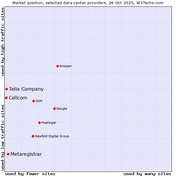 Market position of Metaregistrar vs. Telia Company vs. Cellcom