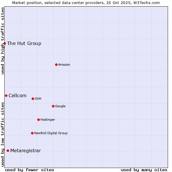 Market position of Metaregistrar vs. Cellcom vs. The Hut Group