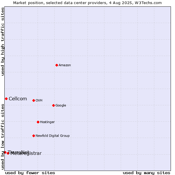 Market position of Metaregistrar vs. Cellcom vs. TierraNet