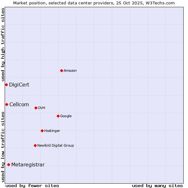 Market position of Metaregistrar vs. Cellcom vs. DigiCert