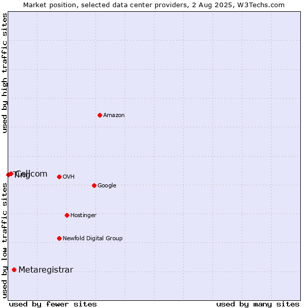 Market position of Metaregistrar vs. Cellcom vs. Ting