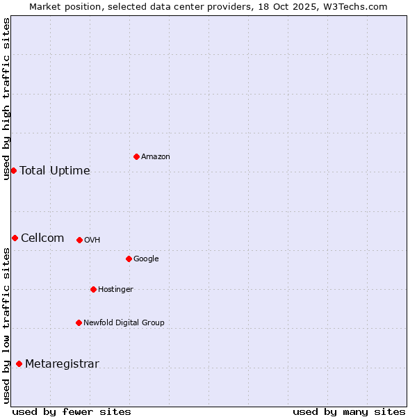 Market position of Metaregistrar vs. Cellcom vs. Total Uptime