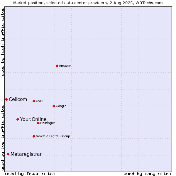 Market position of Your.Online vs. Metaregistrar vs. Cellcom